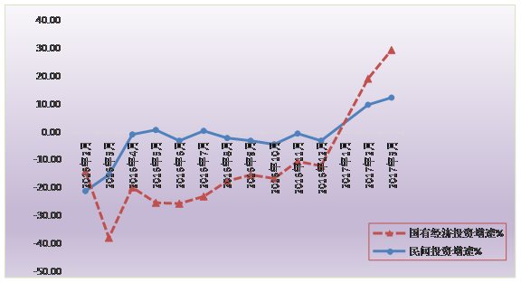 標題: 清遠市2016年-2017年3月逐月民間投資、國有經(jīng)濟投資增速