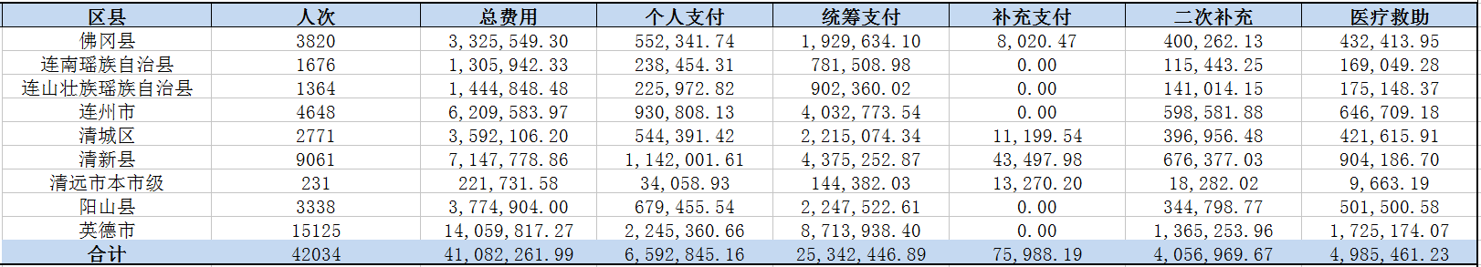 清遠市醫療保障局醫療救助數據匯總（2019年7月）.png