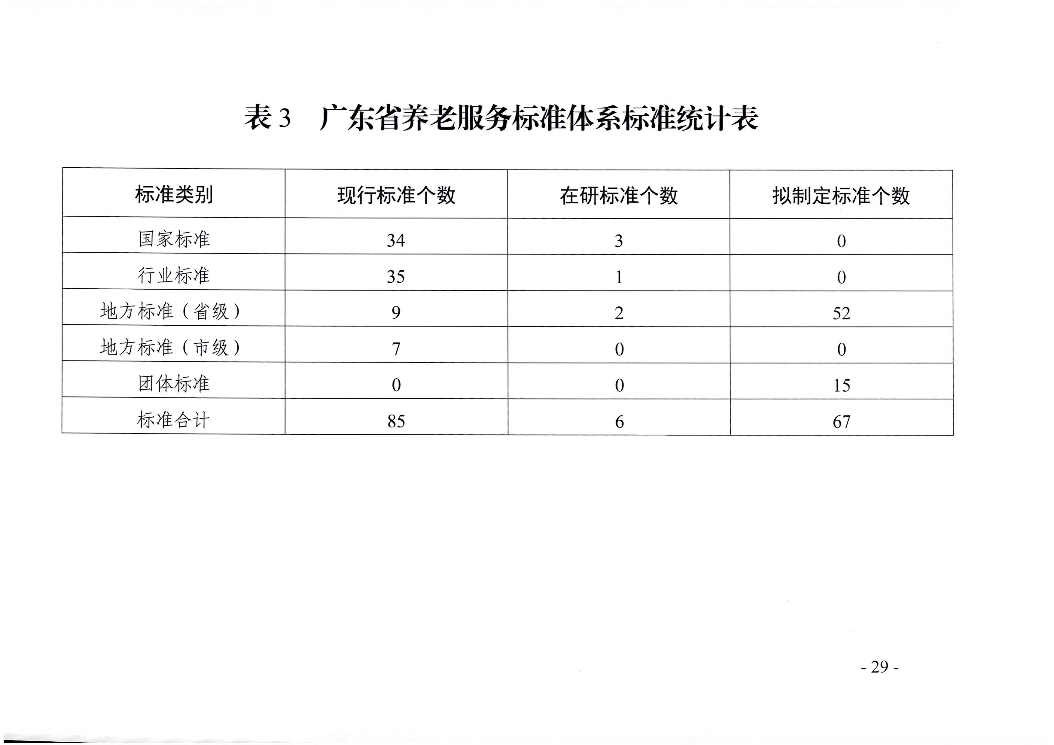 頁面提取自－廣東省民政廳等六部門關于印發廣東省養老服務標準體系規劃與路線圖（2022-2026年）的通知_頁面_18.jpg