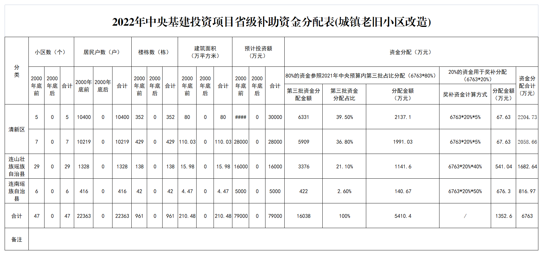 2022年中央基建投資項目省級補助資金分配表(城鎮老舊小區改造).png