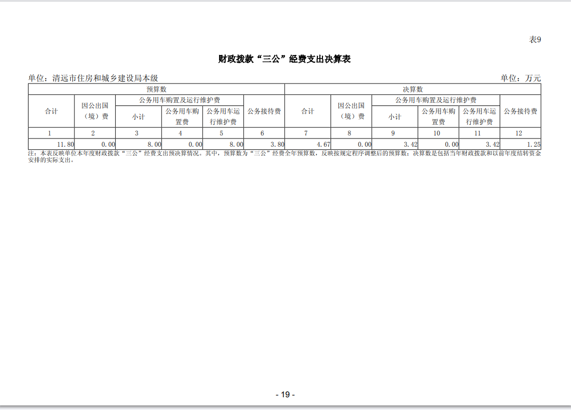 2023年清遠市住房和城鄉建設局本級“三公”經費支出表公開.png