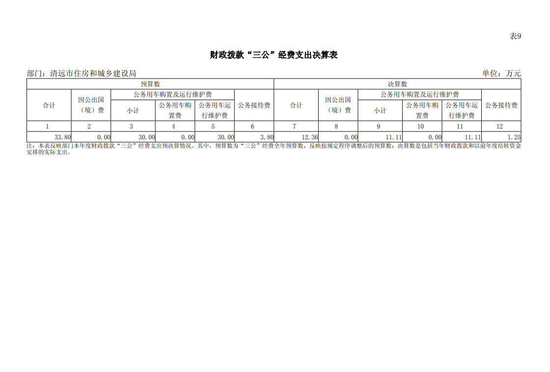 2023年清遠市住房和城鄉建設局部門“三公”經費支出表公開.png