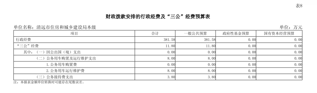 2025年清遠(yuǎn)市住房和城鄉(xiāng)建設(shè)局本級部門財政撥款安排的行政經(jīng)費及“三公”經(jīng)費預(yù)算.png