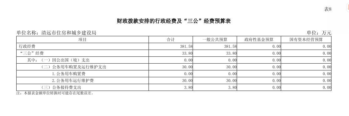 2025年清遠市住房和城鄉建設局部門財政撥款安排的行政經費及“三公”經費預算.png